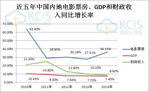 近五年中国内地电影票房、GDP和财政收入同比增长率
